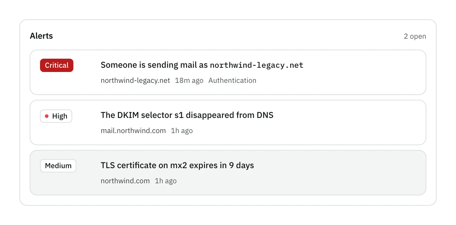 Three alerts: critical, someone is sending mail as northwind-legacy.net; high, a DKIM selector disappeared from DNS; and a resolved warning about a TLS certificate that was renewed.