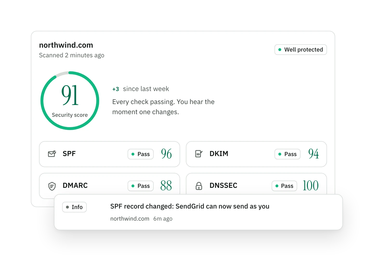 The OmgSecure overview for northwind.com: a security score of 91, up 3 since last week, with SPF, DKIM, DMARC and DNSSEC all passing, and an alert that the SPF record changed.