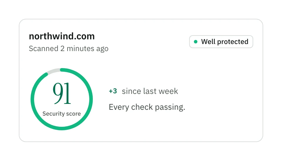The OmgSecure score card for northwind.com: 91, up 3 since last week, with every check passing.