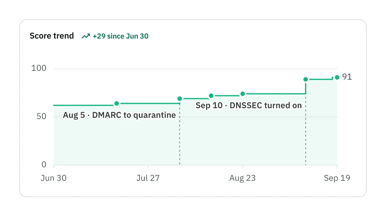 A score trend from Jun 30 to Sep 19 rising from 62 to 91, marked where DMARC moved to quarantine (Aug 5, +5) and DNSSEC was turned on (Sep 10, +15), with smaller gains along the way.